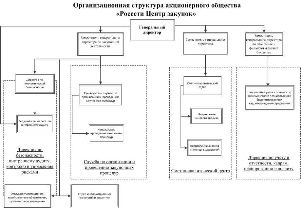Структура АО Россети Центр закупок _.jpg